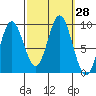 El Capitan Passage tide chart for Wednesday, September 28, 2022