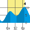 El Capitan Passage tide chart for Sunday, September 4, 2022