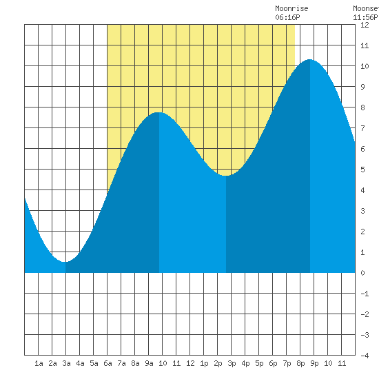 El Capitan Passage tide chart for Monday, September 5, 2022