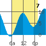 El Capitan Passage tide chart for Wednesday, September 7, 2022