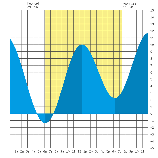 El Capitan Passage tide chart for Thursday, September 8, 2022