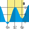 El Capitan Passage tide chart for Thursday, September 8, 2022