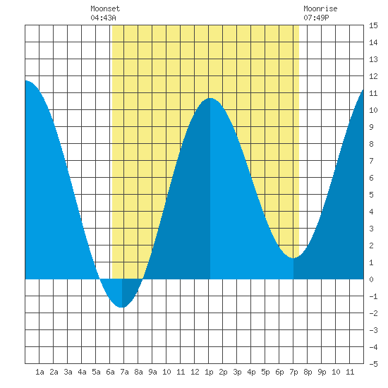 El Capitan Passage tide chart for Friday, September 9, 2022
