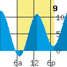 El Capitan Passage tide chart for Friday, September 9, 2022