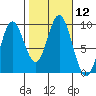 El Capitan Passage tide chart for Wednesday, October 12, 2022