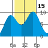 El Capitan Passage tide chart for Saturday, October 15, 2022