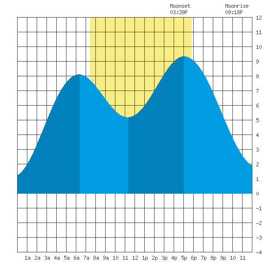 El Capitan Passage tide chart for Sunday, October 16, 2022
