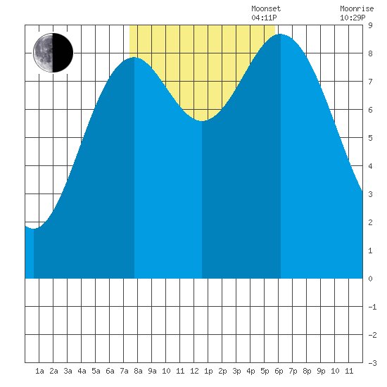 El Capitan Passage tide chart for Monday, October 17, 2022