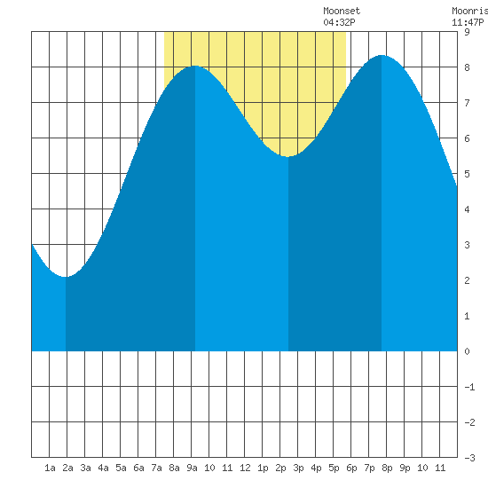 El Capitan Passage tide chart for Tuesday, October 18, 2022