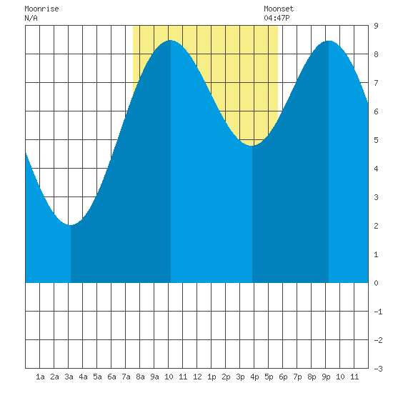 El Capitan Passage tide chart for Wednesday, October 19, 2022