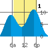 El Capitan Passage tide chart for Saturday, October 1, 2022