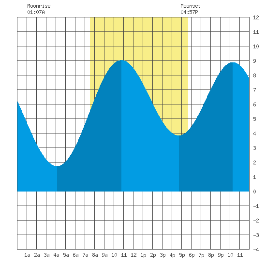 El Capitan Passage tide chart for Thursday, October 20, 2022