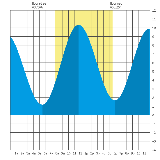 El Capitan Passage tide chart for Saturday, October 22, 2022