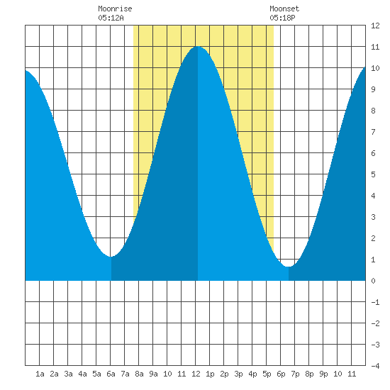 El Capitan Passage tide chart for Sunday, October 23, 2022