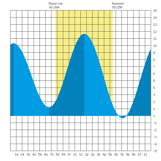 El Capitan Passage tide chart for Monday, October 24, 2022