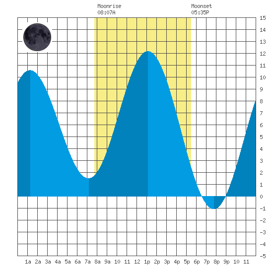 El Capitan Passage tide chart for Tuesday, October 25, 2022