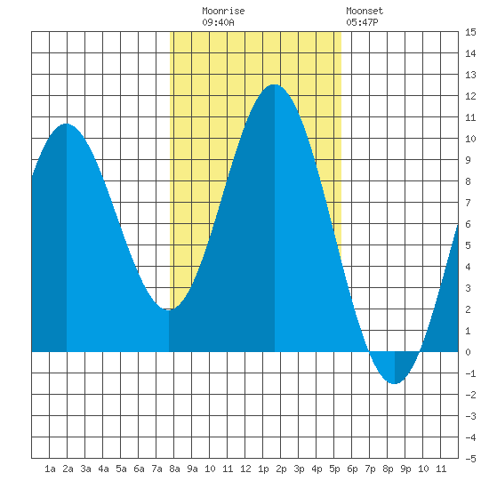 El Capitan Passage tide chart for Wednesday, October 26, 2022