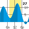 El Capitan Passage tide chart for Thursday, October 27, 2022