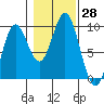 El Capitan Passage tide chart for Friday, October 28, 2022