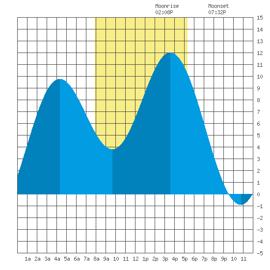 El Capitan Passage tide chart for Saturday, October 29, 2022