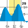El Capitan Passage tide chart for Saturday, October 29, 2022