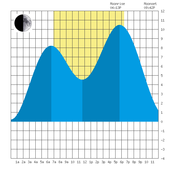 El Capitan Passage tide chart for Sunday, October 2, 2022