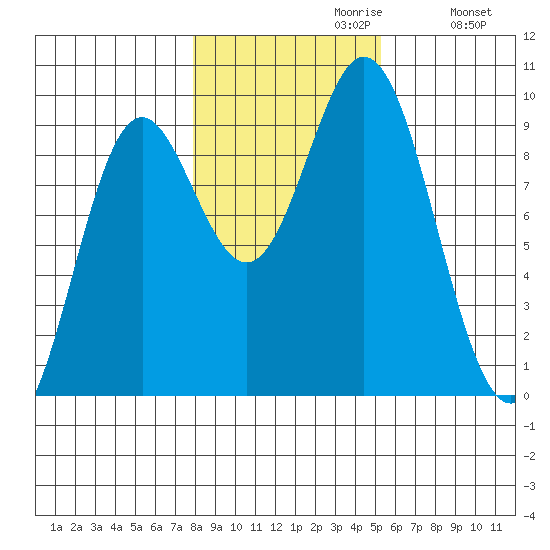 El Capitan Passage tide chart for Sunday, October 30, 2022