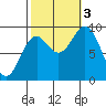 El Capitan Passage tide chart for Monday, October 3, 2022