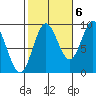 El Capitan Passage tide chart for Thursday, October 6, 2022