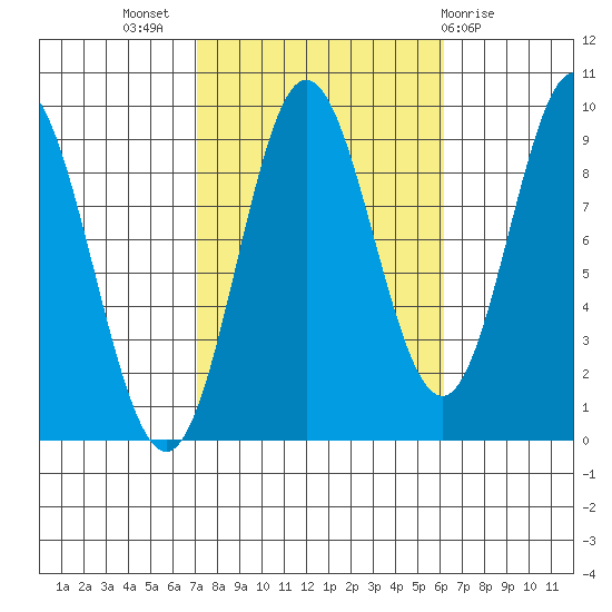 El Capitan Passage tide chart for Friday, October 7, 2022