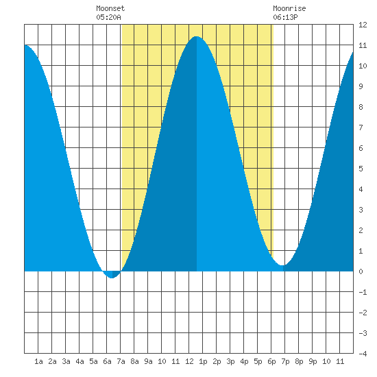 El Capitan Passage tide chart for Saturday, October 8, 2022