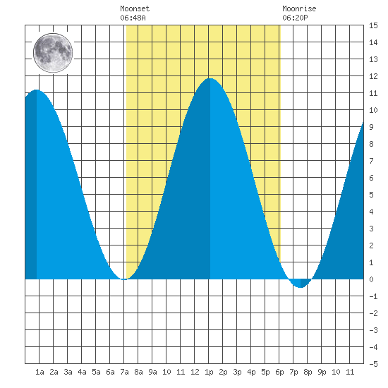 El Capitan Passage tide chart for Sunday, October 9, 2022