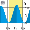 El Capitan Passage tide chart for Sunday, October 9, 2022