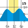 El Capitan Passage tide chart for Tuesday, November 15, 2022