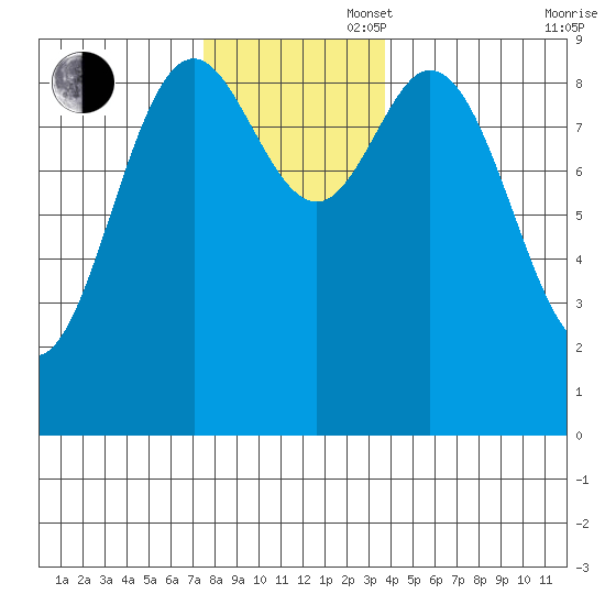 El Capitan Passage tide chart for Wednesday, November 16, 2022