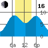 El Capitan Passage tide chart for Wednesday, November 16, 2022