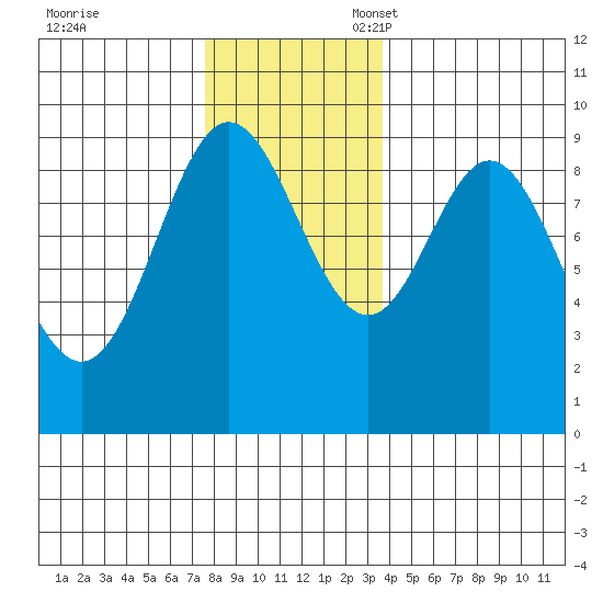El Capitan Passage tide chart for Friday, November 18, 2022