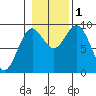 El Capitan Passage tide chart for Tuesday, November 1, 2022