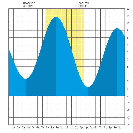 El Capitan Passage tide chart for Sunday, November 20, 2022