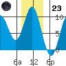 El Capitan Passage tide chart for Wednesday, November 23, 2022