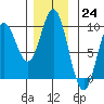 El Capitan Passage tide chart for Thursday, November 24, 2022