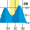 El Capitan Passage tide chart for Monday, November 28, 2022