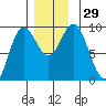 El Capitan Passage tide chart for Tuesday, November 29, 2022