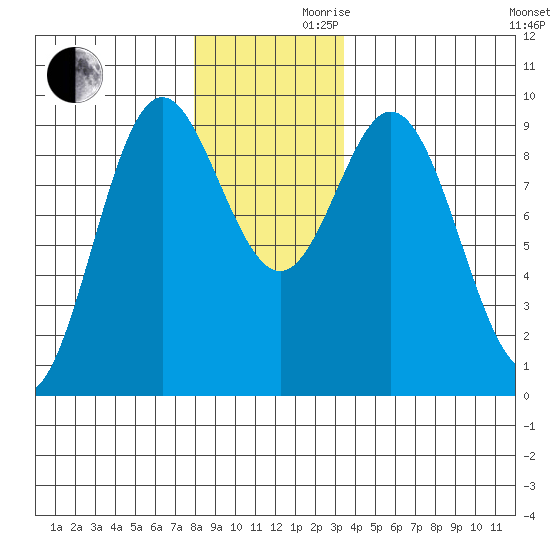 El Capitan Passage tide chart for Wednesday, November 30, 2022