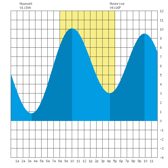 El Capitan Passage tide chart for Thursday, November 3, 2022