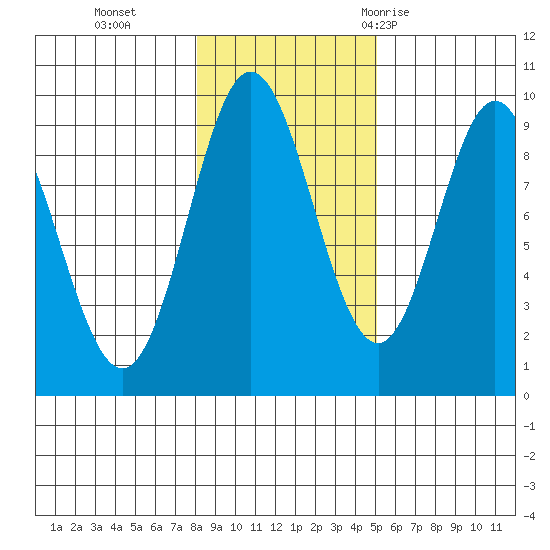 El Capitan Passage tide chart for Friday, November 4, 2022