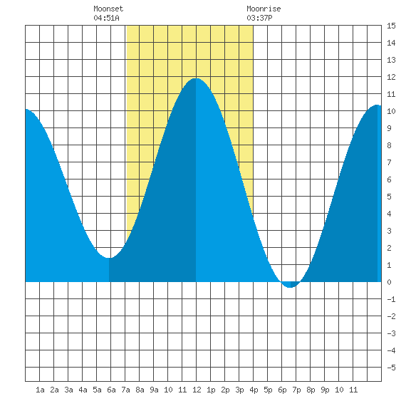 El Capitan Passage tide chart for Sunday, November 6, 2022