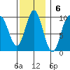 El Capitan Passage tide chart for Sunday, November 6, 2022