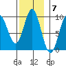 El Capitan Passage tide chart for Monday, November 7, 2022