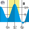 El Capitan Passage tide chart for Tuesday, November 8, 2022